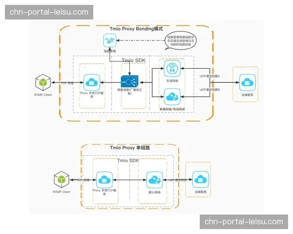 无线传输协议优化，保障移动场景下直播信号的高可靠性。